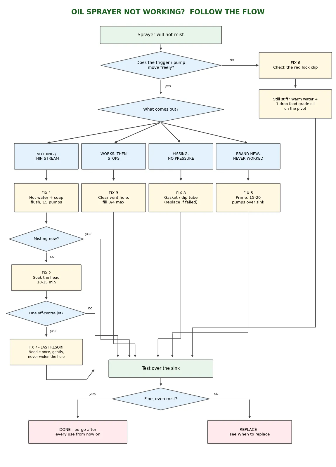 Oil Sprayer Not Working? 9 Fixes That Actually Restore the Mist 2 oil sprayers fixes flowchart